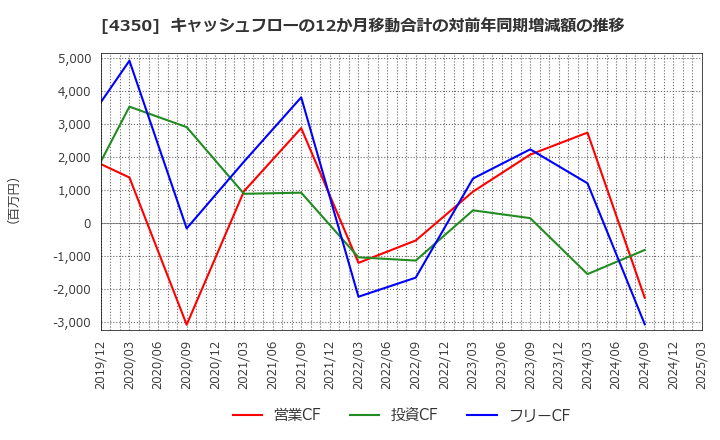 4350 (株)メディカルシステムネットワーク: キャッシュフローの12か月移動合計の対前年同期増減額の推移