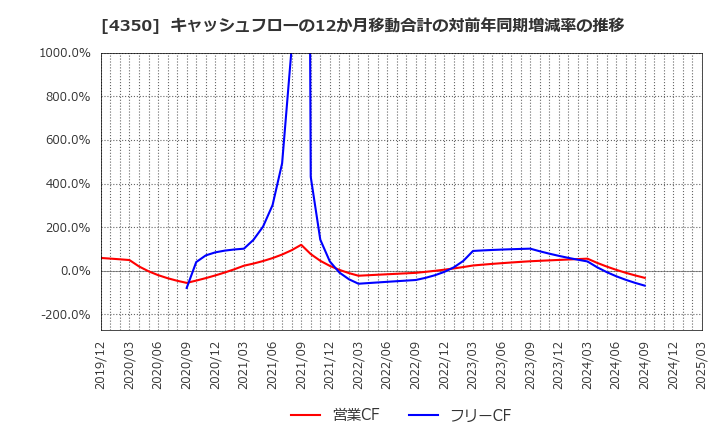 4350 (株)メディカルシステムネットワーク: キャッシュフローの12か月移動合計の対前年同期増減率の推移