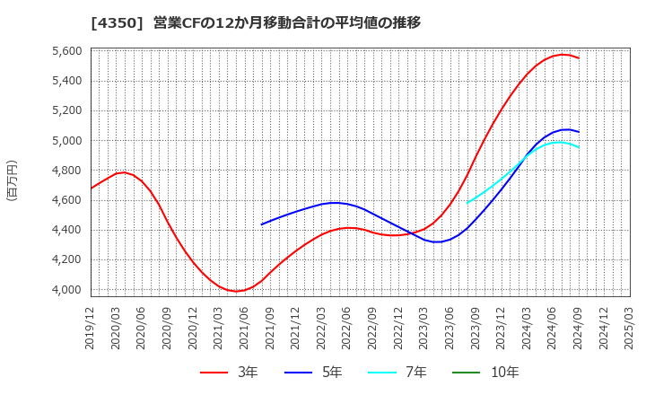 4350 (株)メディカルシステムネットワーク: 営業CFの12か月移動合計の平均値の推移