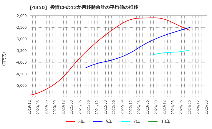 4350 (株)メディカルシステムネットワーク: 投資CFの12か月移動合計の平均値の推移
