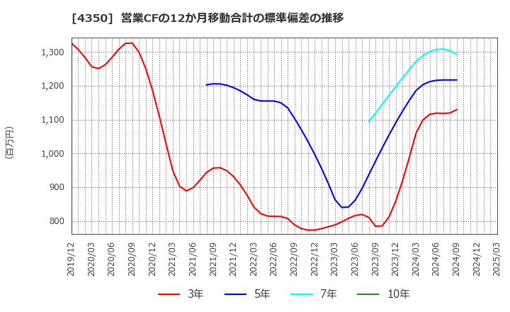 4350 (株)メディカルシステムネットワーク: 営業CFの12か月移動合計の標準偏差の推移