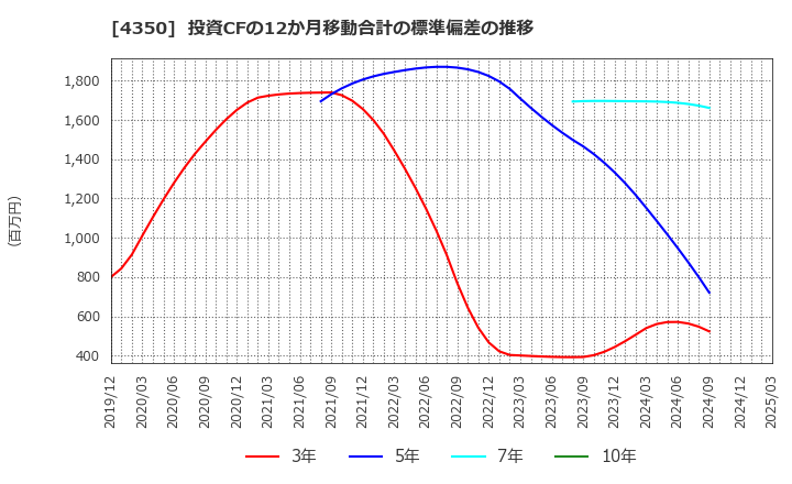 4350 (株)メディカルシステムネットワーク: 投資CFの12か月移動合計の標準偏差の推移