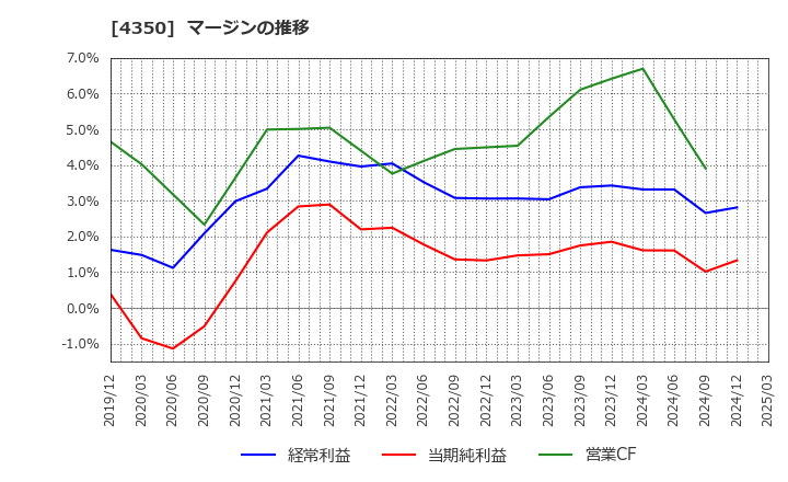 4350 (株)メディカルシステムネットワーク: マージンの推移