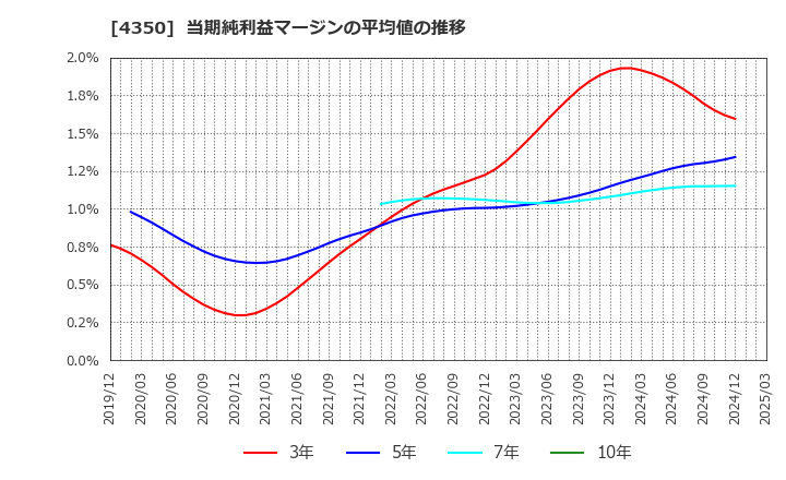 4350 (株)メディカルシステムネットワーク: 当期純利益マージンの平均値の推移