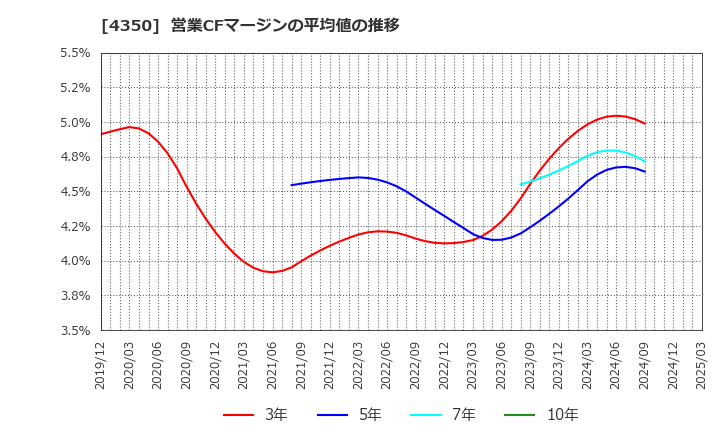4350 (株)メディカルシステムネットワーク: 営業CFマージンの平均値の推移