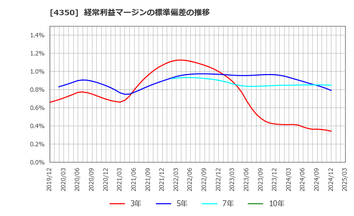 4350 (株)メディカルシステムネットワーク: 経常利益マージンの標準偏差の推移