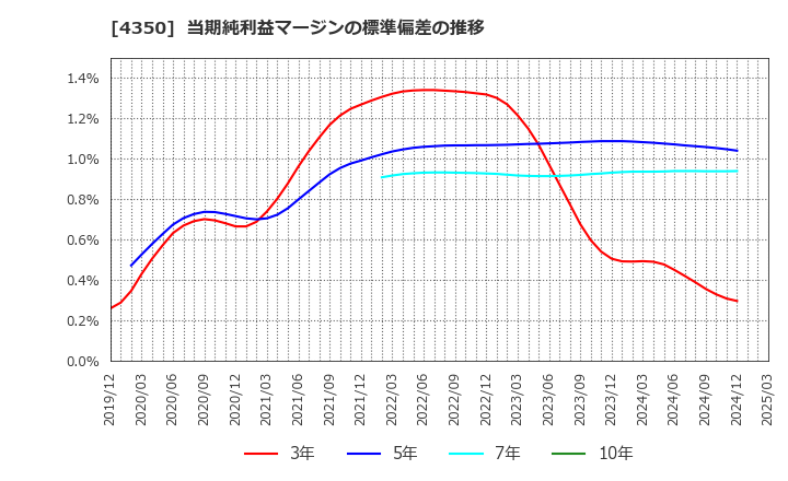 4350 (株)メディカルシステムネットワーク: 当期純利益マージンの標準偏差の推移