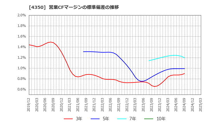 4350 (株)メディカルシステムネットワーク: 営業CFマージンの標準偏差の推移