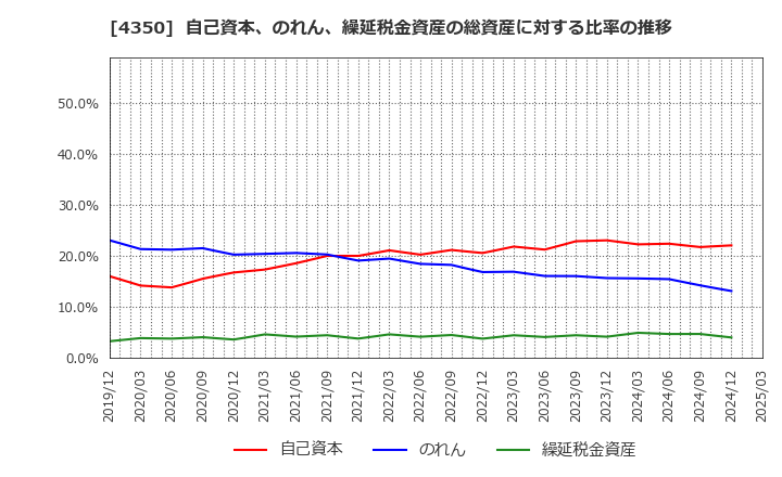 4350 (株)メディカルシステムネットワーク: 自己資本、のれん、繰延税金資産の総資産に対する比率の推移