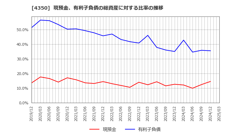4350 (株)メディカルシステムネットワーク: 現預金、有利子負債の総資産に対する比率の推移