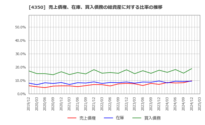 4350 (株)メディカルシステムネットワーク: 売上債権、在庫、買入債務の総資産に対する比率の推移