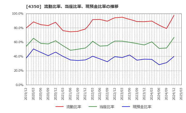 4350 (株)メディカルシステムネットワーク: 流動比率、当座比率、現預金比率の推移