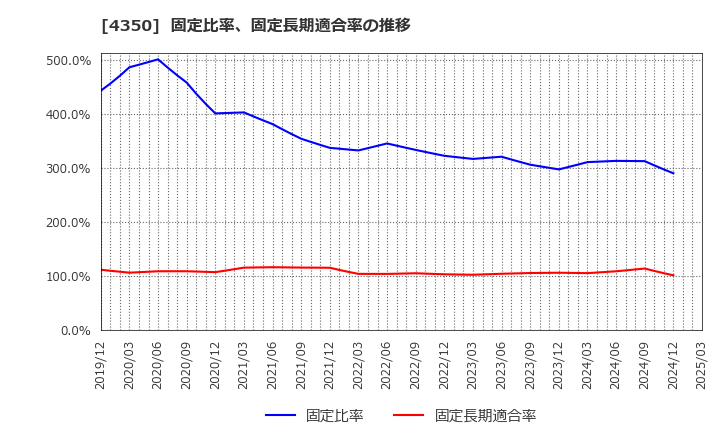 4350 (株)メディカルシステムネットワーク: 固定比率、固定長期適合率の推移