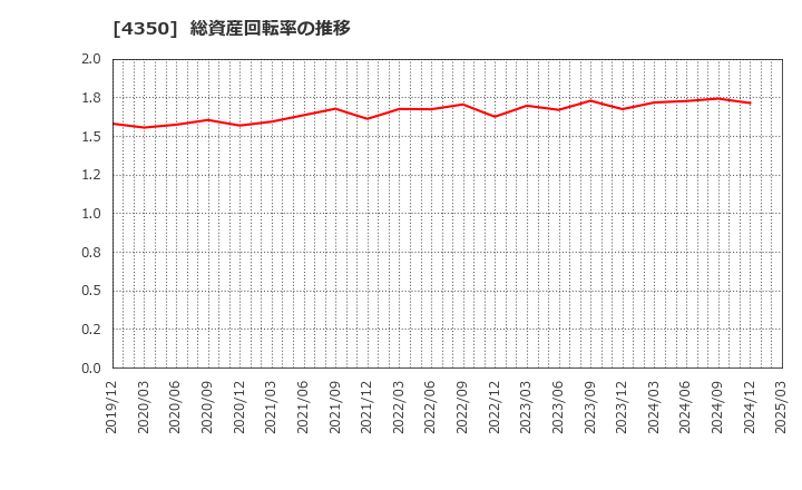 4350 (株)メディカルシステムネットワーク: 総資産回転率の推移