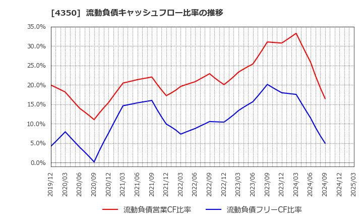 4350 (株)メディカルシステムネットワーク: 流動負債キャッシュフロー比率の推移