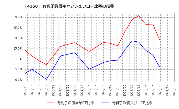 4350 (株)メディカルシステムネットワーク: 有利子負債キャッシュフロー比率の推移