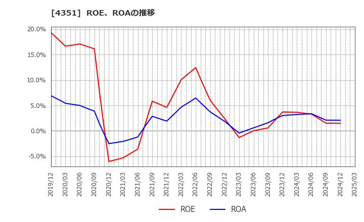 4351 (株)山田債権回収管理総合事務所: ROE、ROAの推移