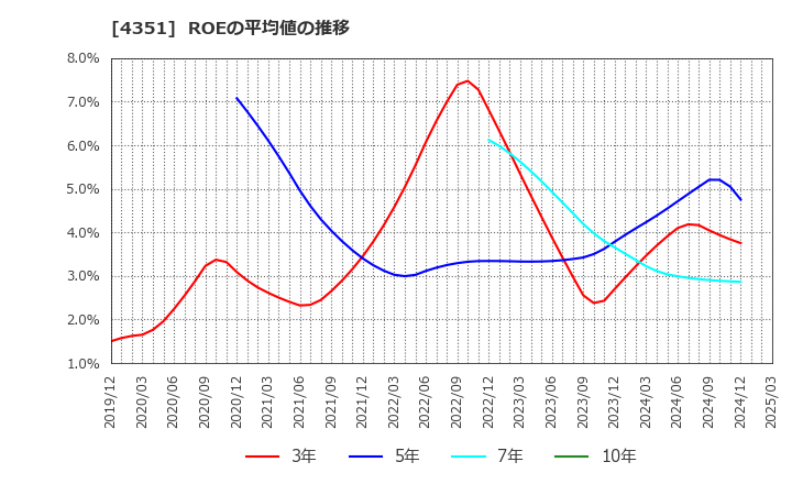 4351 (株)山田債権回収管理総合事務所: ROEの平均値の推移