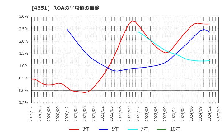 4351 (株)山田債権回収管理総合事務所: ROAの平均値の推移