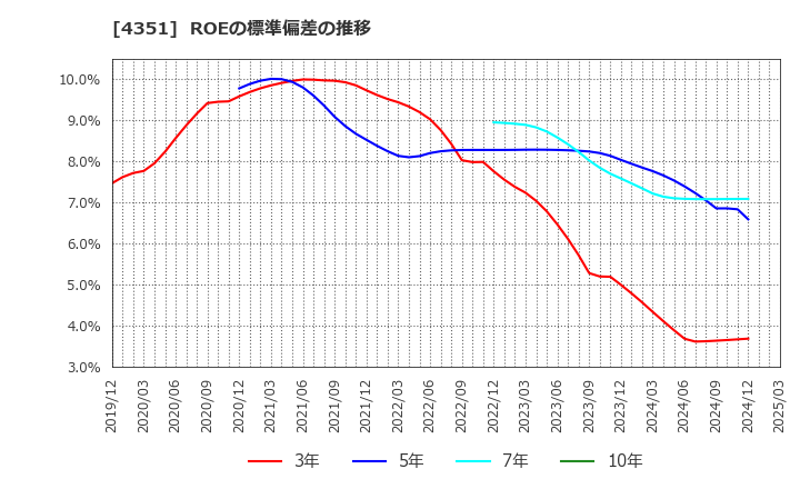 4351 (株)山田債権回収管理総合事務所: ROEの標準偏差の推移