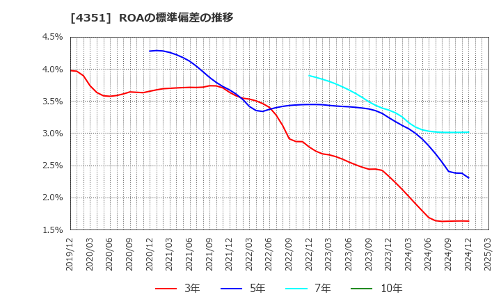 4351 (株)山田債権回収管理総合事務所: ROAの標準偏差の推移