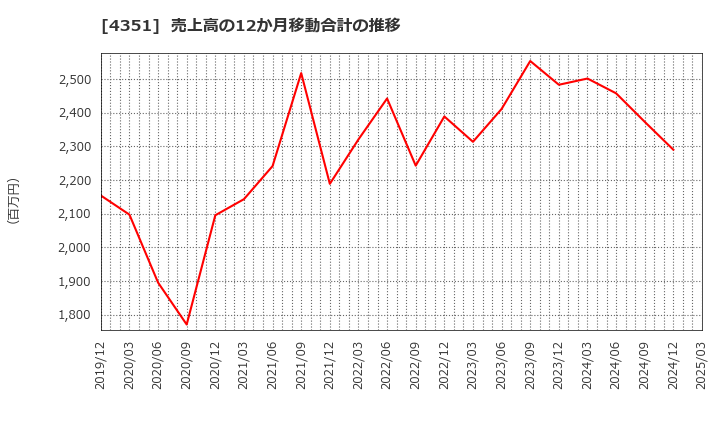 4351 (株)山田債権回収管理総合事務所: 売上高の12か月移動合計の推移