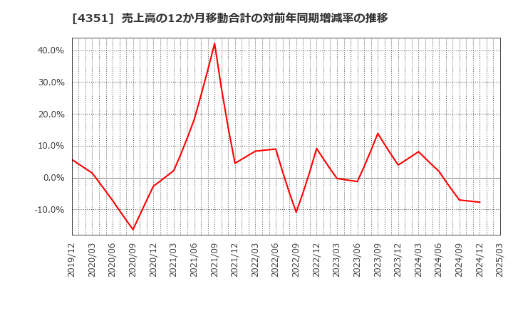4351 (株)山田債権回収管理総合事務所: 売上高の12か月移動合計の対前年同期増減率の推移