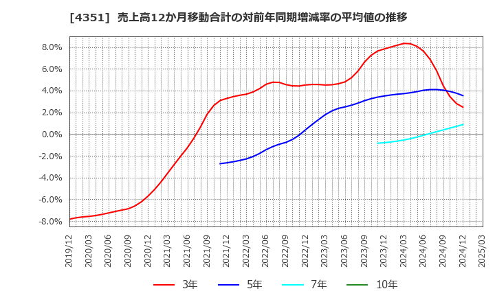 4351 (株)山田債権回収管理総合事務所: 売上高12か月移動合計の対前年同期増減率の平均値の推移