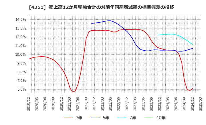 4351 (株)山田債権回収管理総合事務所: 売上高12か月移動合計の対前年同期増減率の標準偏差の推移