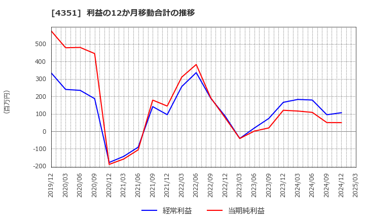 4351 (株)山田債権回収管理総合事務所: 利益の12か月移動合計の推移
