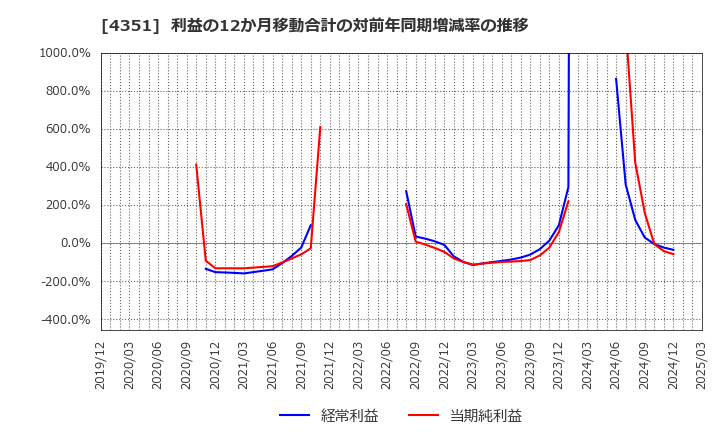 4351 (株)山田債権回収管理総合事務所: 利益の12か月移動合計の対前年同期増減率の推移