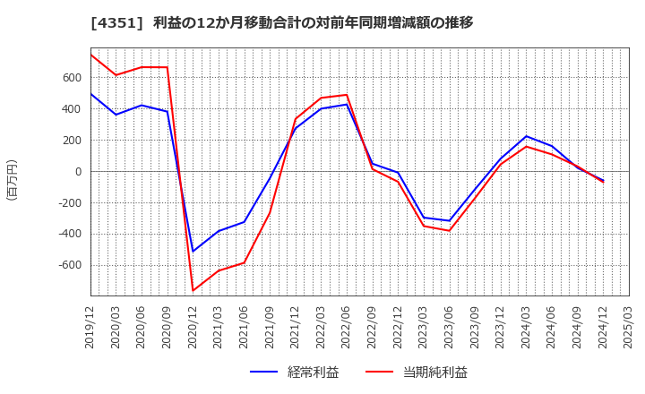 4351 (株)山田債権回収管理総合事務所: 利益の12か月移動合計の対前年同期増減額の推移