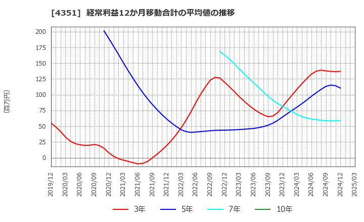 4351 (株)山田債権回収管理総合事務所: 経常利益12か月移動合計の平均値の推移