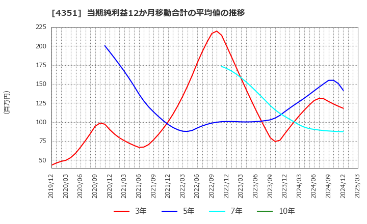 4351 (株)山田債権回収管理総合事務所: 当期純利益12か月移動合計の平均値の推移