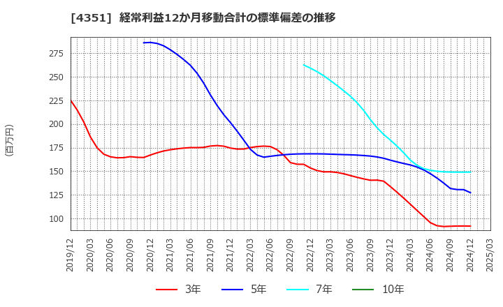 4351 (株)山田債権回収管理総合事務所: 経常利益12か月移動合計の標準偏差の推移