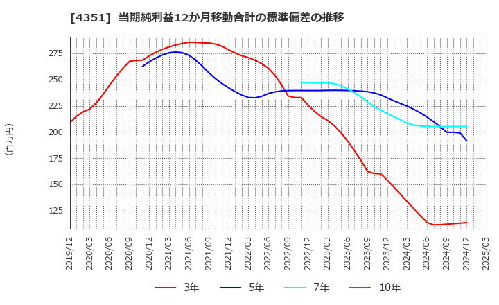 4351 (株)山田債権回収管理総合事務所: 当期純利益12か月移動合計の標準偏差の推移