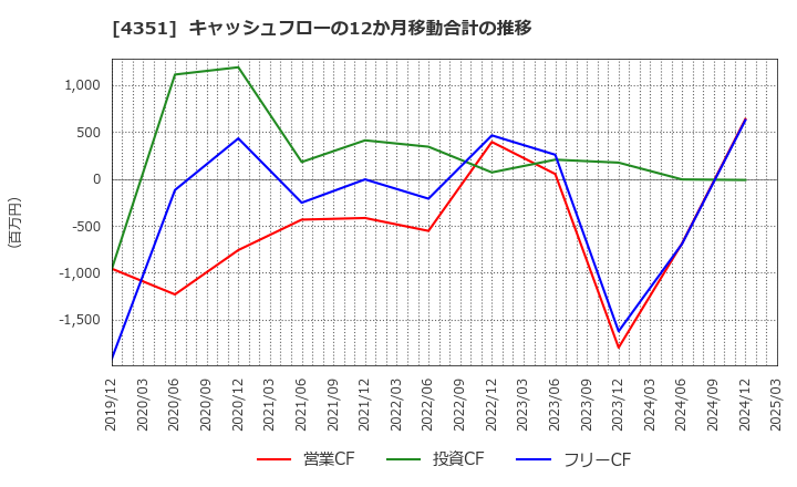 4351 (株)山田債権回収管理総合事務所: キャッシュフローの12か月移動合計の推移