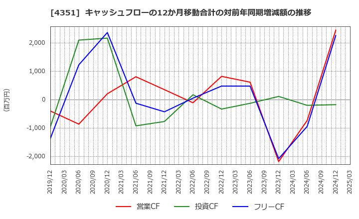 4351 (株)山田債権回収管理総合事務所: キャッシュフローの12か月移動合計の対前年同期増減額の推移