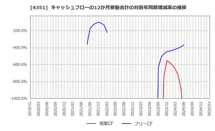 4351 (株)山田債権回収管理総合事務所: キャッシュフローの12か月移動合計の対前年同期増減率の推移