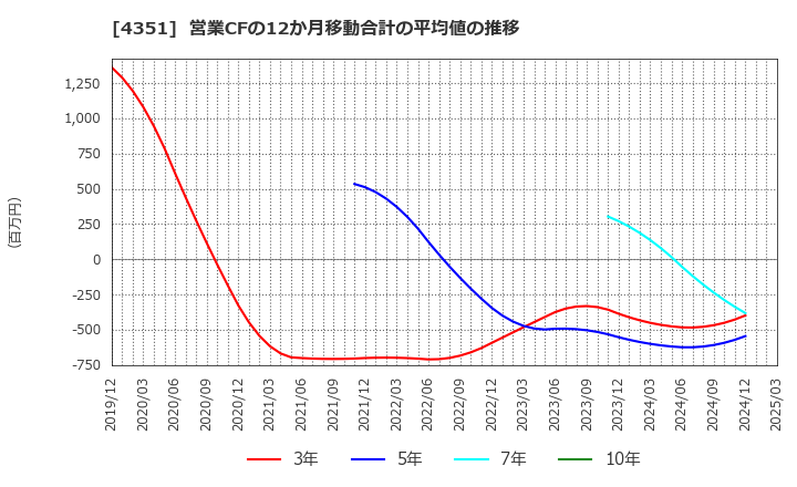 4351 (株)山田債権回収管理総合事務所: 営業CFの12か月移動合計の平均値の推移
