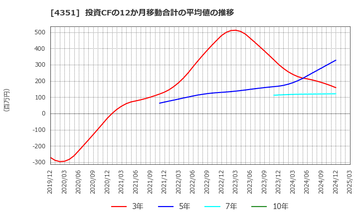 4351 (株)山田債権回収管理総合事務所: 投資CFの12か月移動合計の平均値の推移