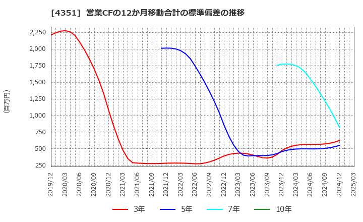 4351 (株)山田債権回収管理総合事務所: 営業CFの12か月移動合計の標準偏差の推移