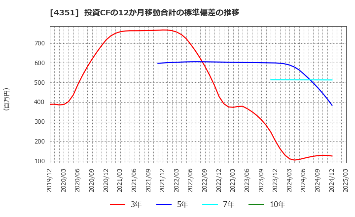 4351 (株)山田債権回収管理総合事務所: 投資CFの12か月移動合計の標準偏差の推移