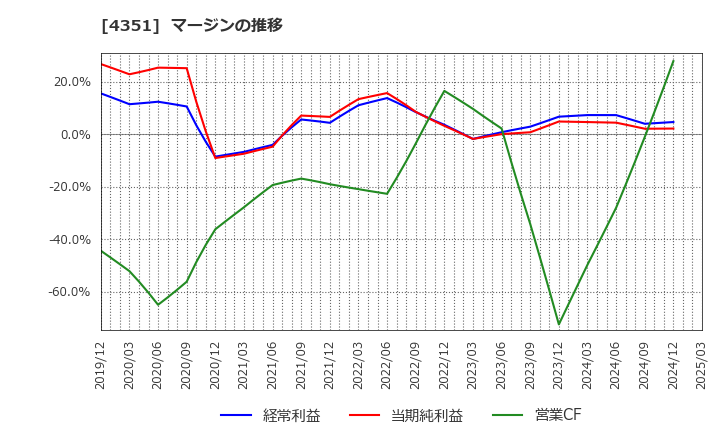 4351 (株)山田債権回収管理総合事務所: マージンの推移