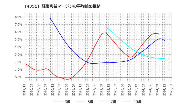 4351 (株)山田債権回収管理総合事務所: 経常利益マージンの平均値の推移