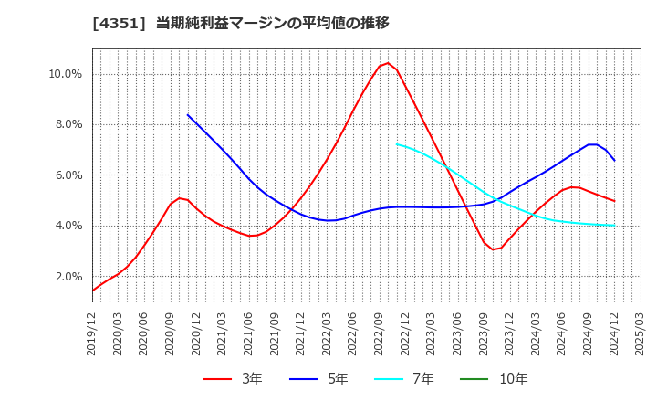 4351 (株)山田債権回収管理総合事務所: 当期純利益マージンの平均値の推移