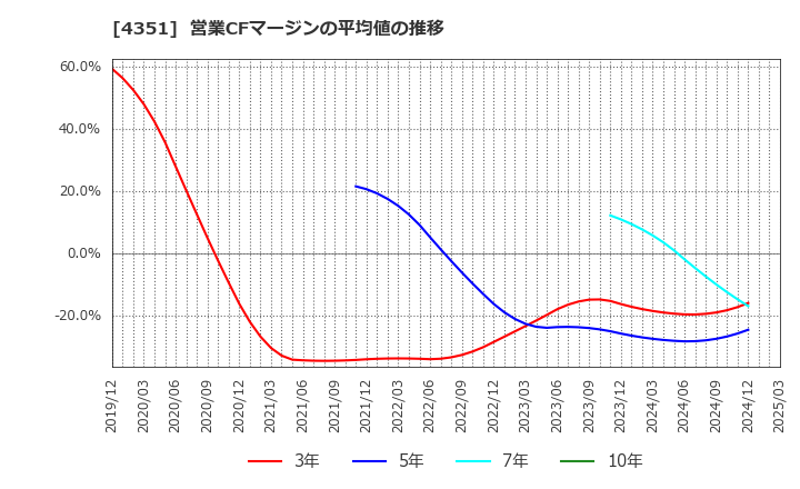 4351 (株)山田債権回収管理総合事務所: 営業CFマージンの平均値の推移