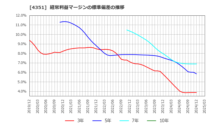 4351 (株)山田債権回収管理総合事務所: 経常利益マージンの標準偏差の推移