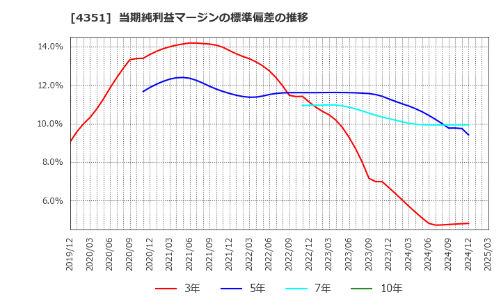 4351 (株)山田債権回収管理総合事務所: 当期純利益マージンの標準偏差の推移