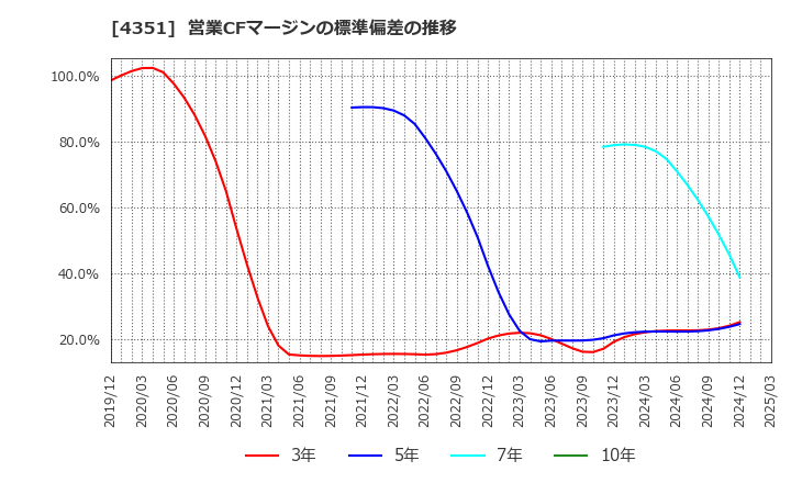 4351 (株)山田債権回収管理総合事務所: 営業CFマージンの標準偏差の推移